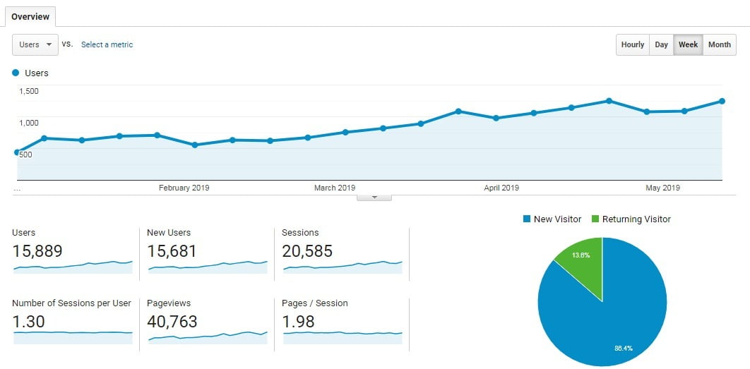 analytics performance report