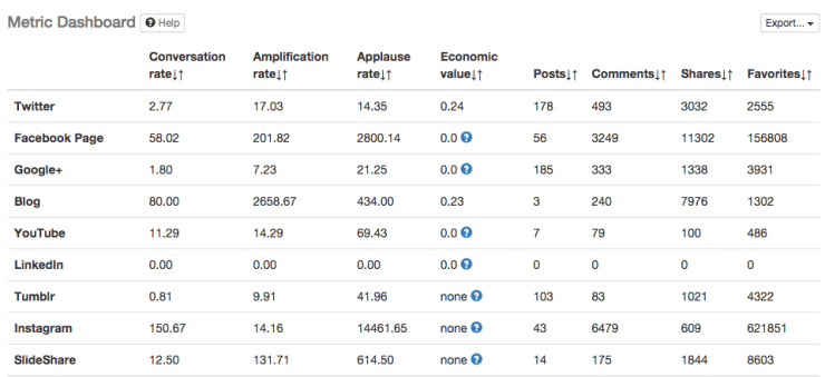 True Social Metrics