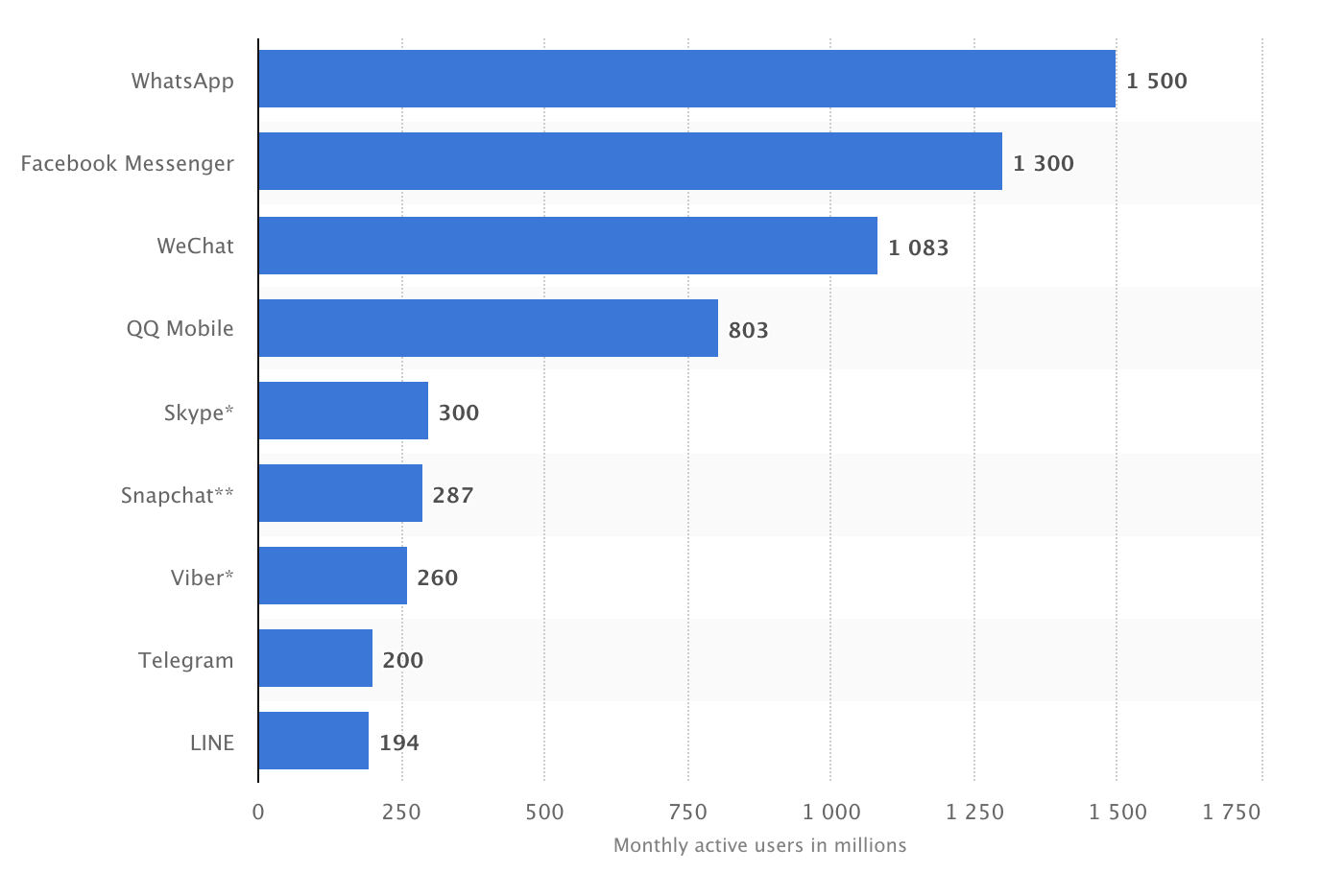 Most popular global mobile messenger apps