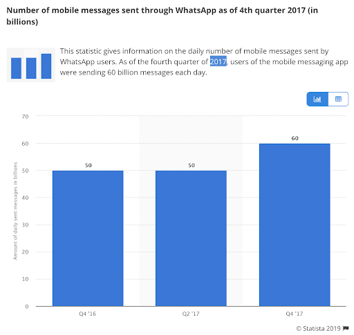 Number of WhatsApp mobile messages