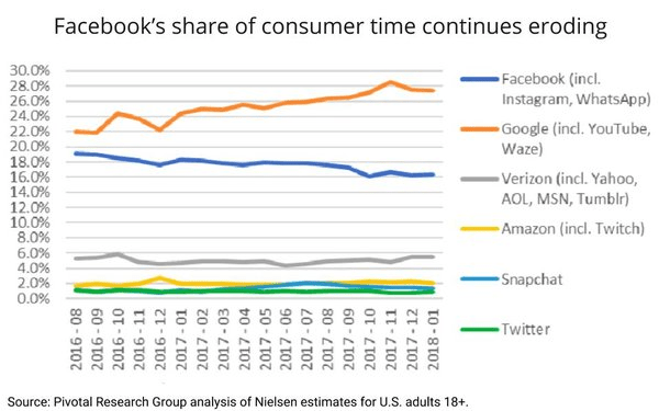 Time spent on Facebook is in decline in the US