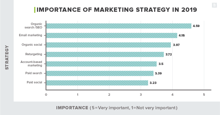 importance of marketing 2019