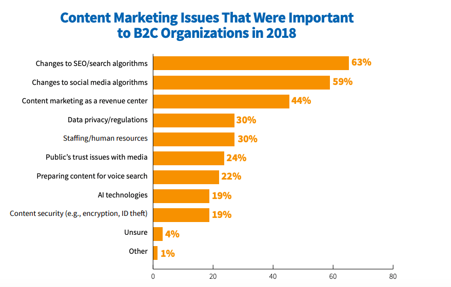 Content Marketing Issues