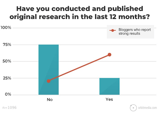 bloggers research