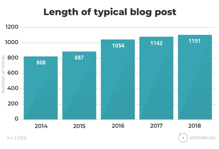 length of blog post