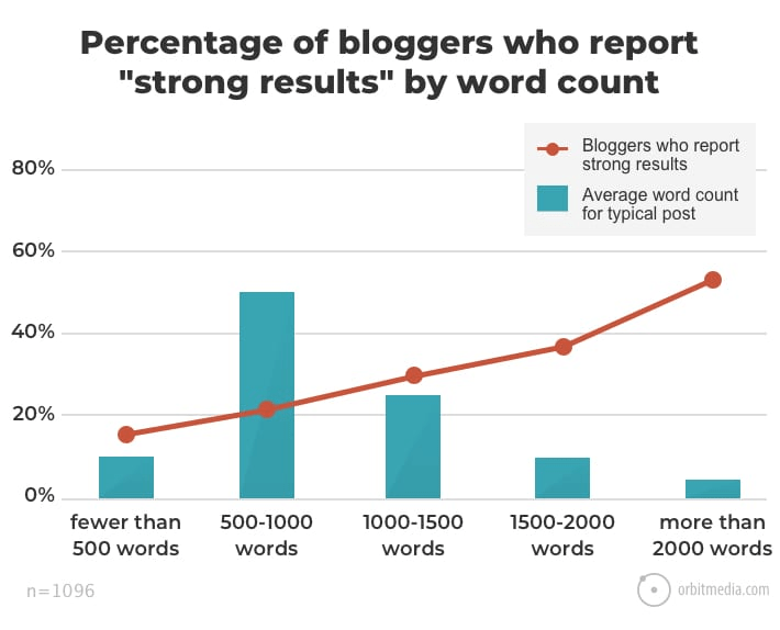 percentage of bloggers