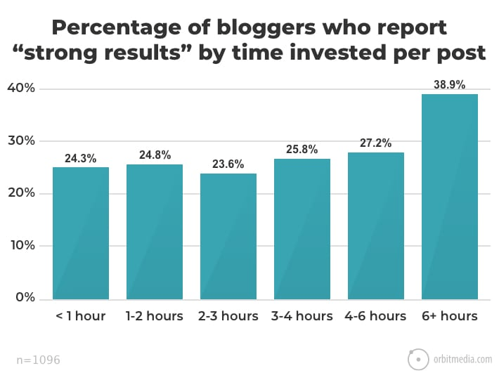 performance of blog articles tends