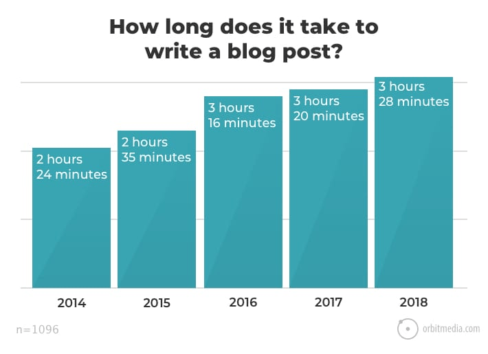 write a blog post