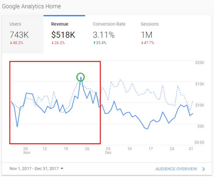 Google Analytics insights