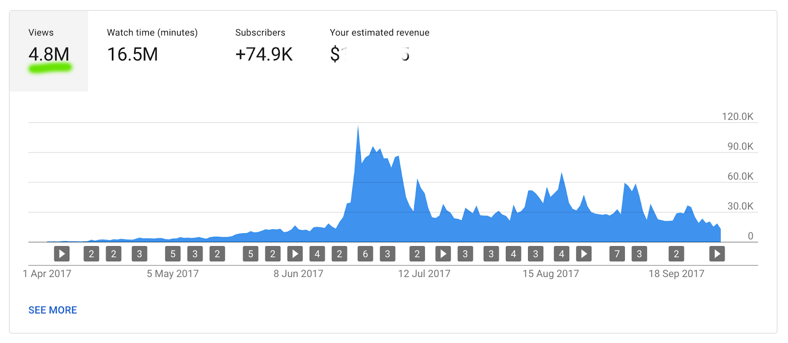 monthly views
