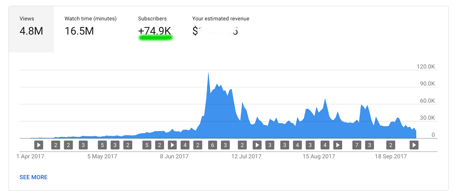 subscriber growth