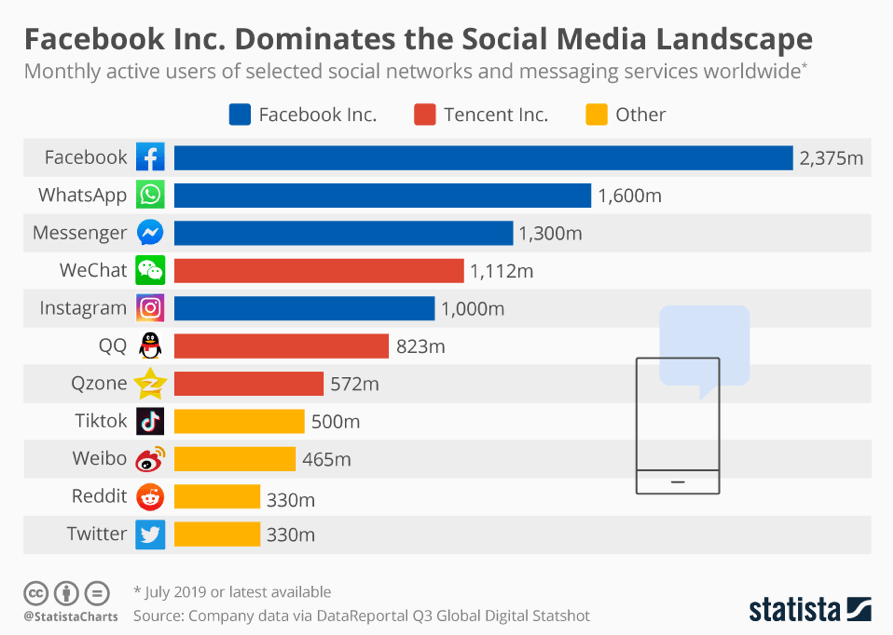 Facebook inc dominates social media