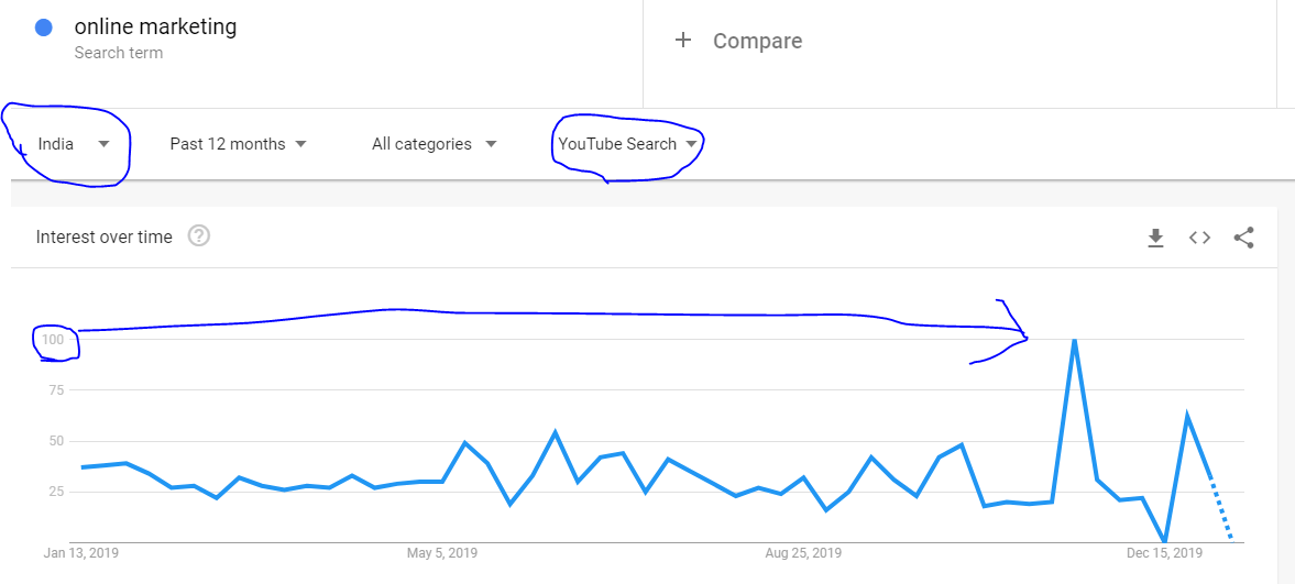 Google trends