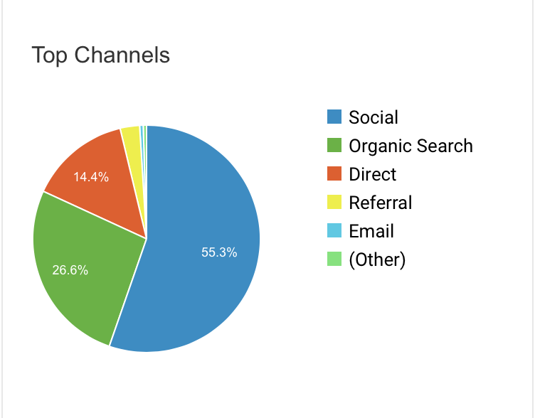 website traffic channels