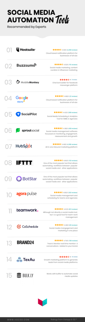Best Social Media Automation Tools 2021 Using by Marketing Gurus
