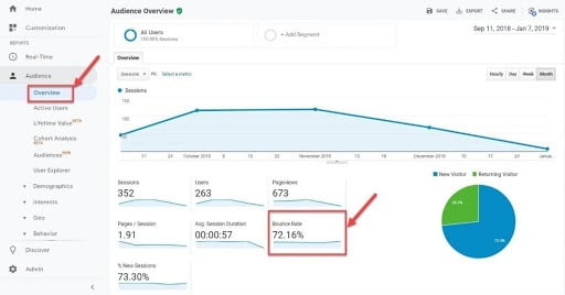 Analyze bounce rate and exit rates