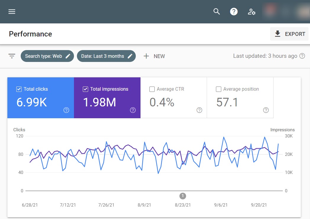 Google Search Console impressions and clicks