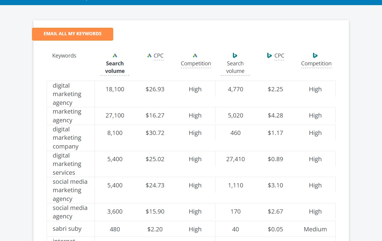 WordStream Free Keyword Tool