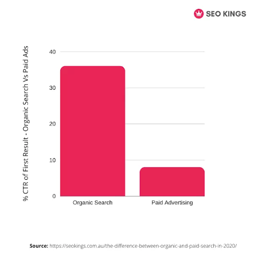Maximize SERP Coverage