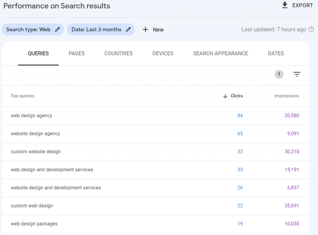 Analyze your website’s current keyword rankings