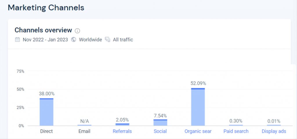 Increase in transactions and sales