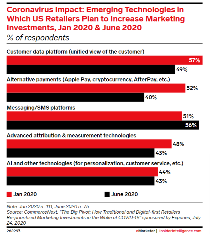 Emerging Technologies in Which US Retailers Plan to Increase