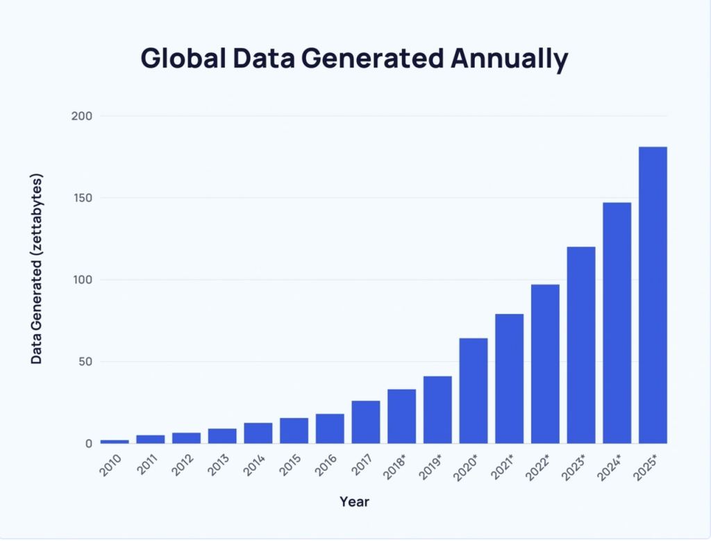 bar chart of data generated annually