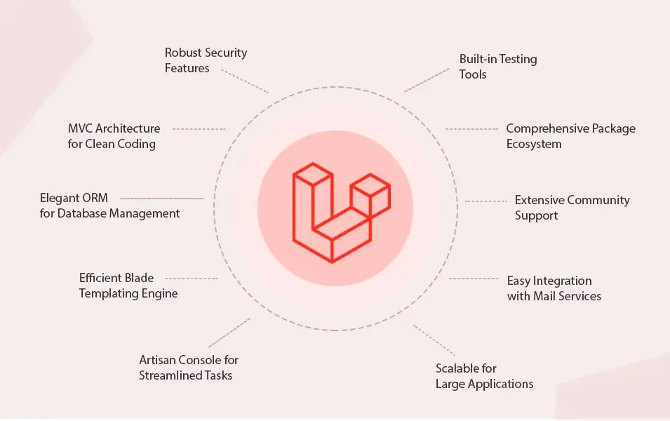 laravel-advantages-graphic