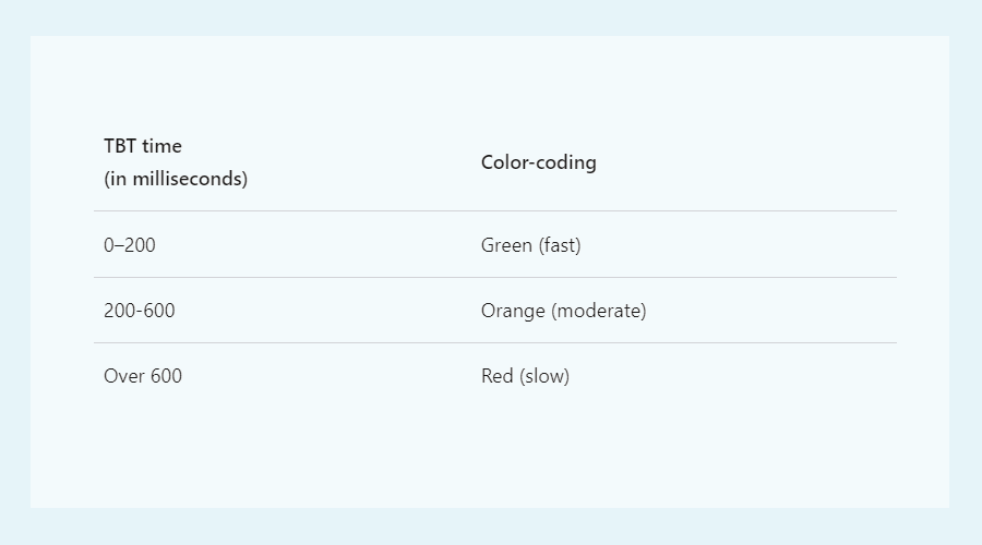 Finally, GTMetrix LCP < 100ms. I know it's totally unnecessary